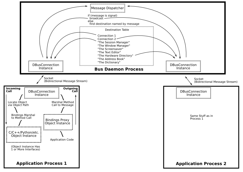 D-Bus interaction diagram