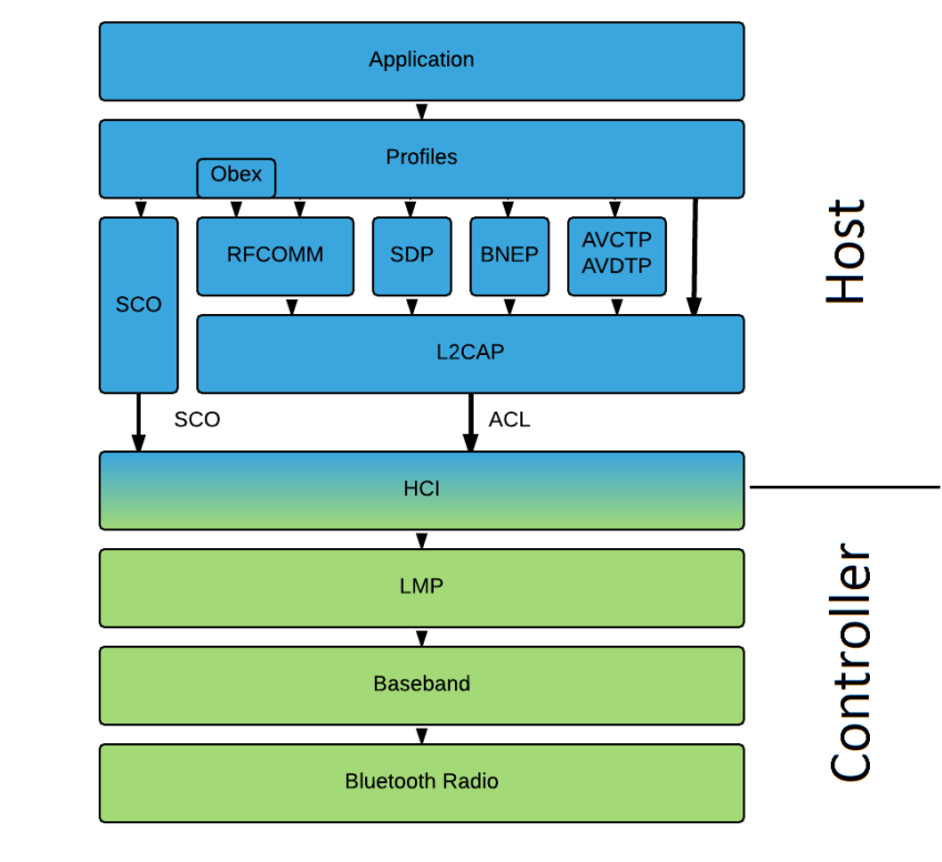 Protocol stack in blocks