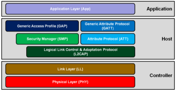 Bluetooth LE protocoll stack