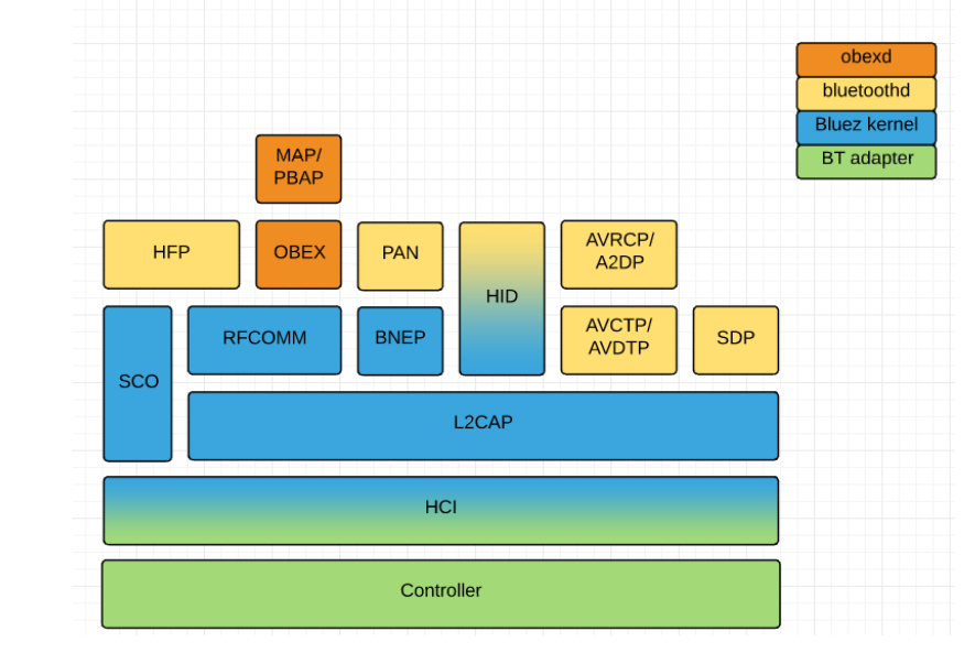 Bluez diagram
