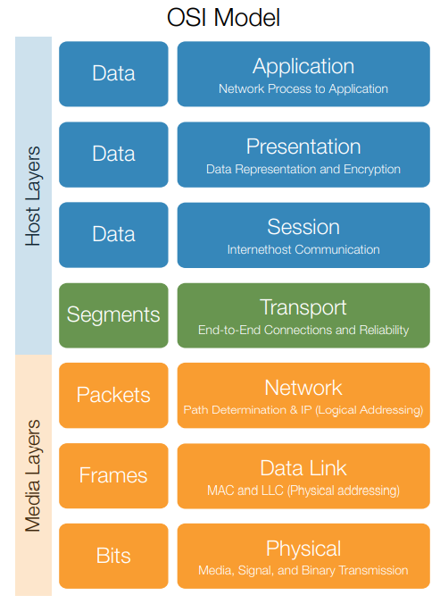 OSI model