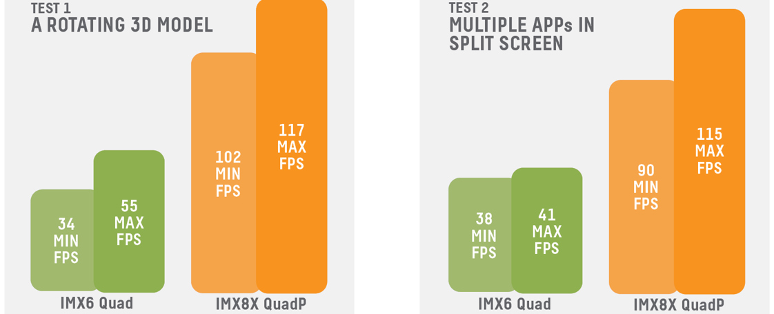 Comparison graphics of IMX8X and IMX6.