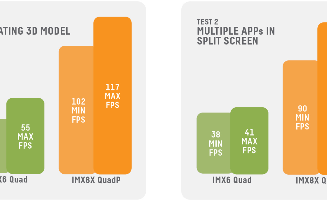 Comparison graphics of IMX8X and IMX6.
