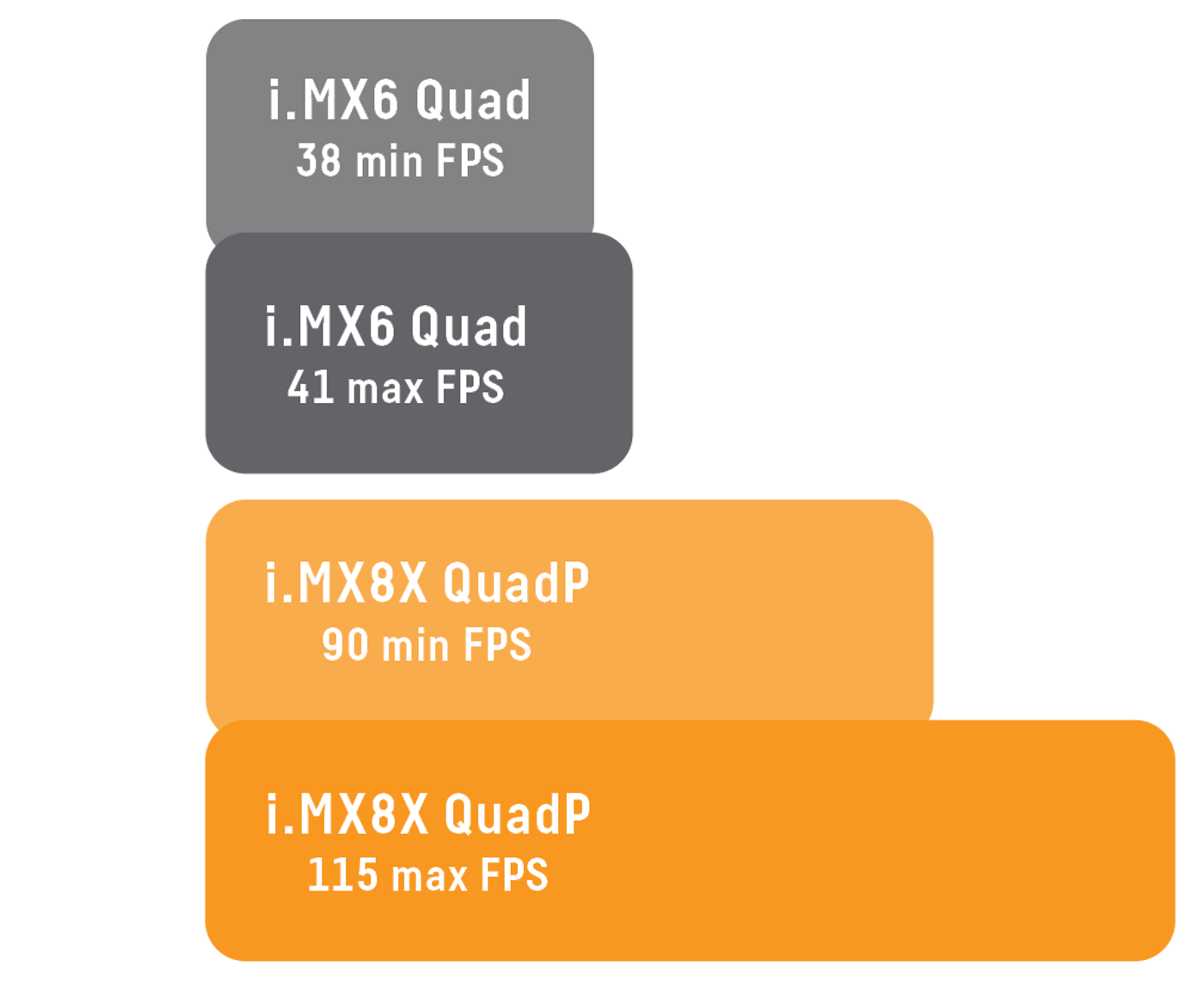 Graphic performance shart of comparison between i.MX6 and i.MX8.