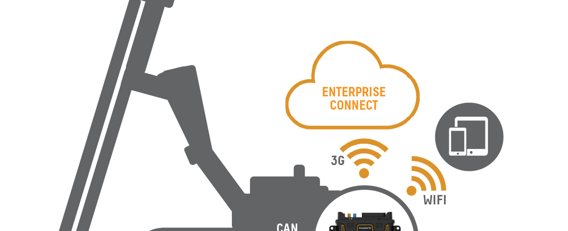 Machine graphics explaining Enterprice Connect, WiFi, and 3G.