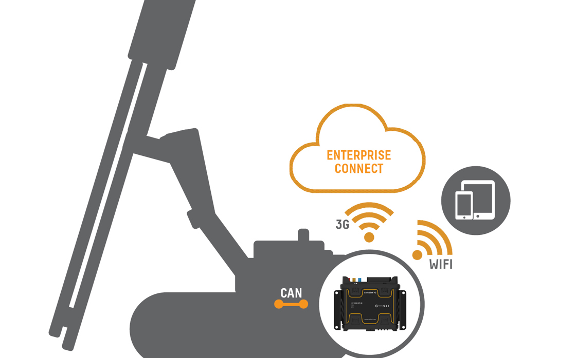 Machine graphics explaining Enterprice Connect, WiFi, and 3G.