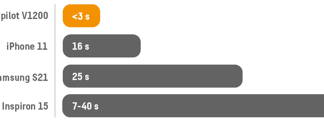 Graphics of boot time comparison. 
