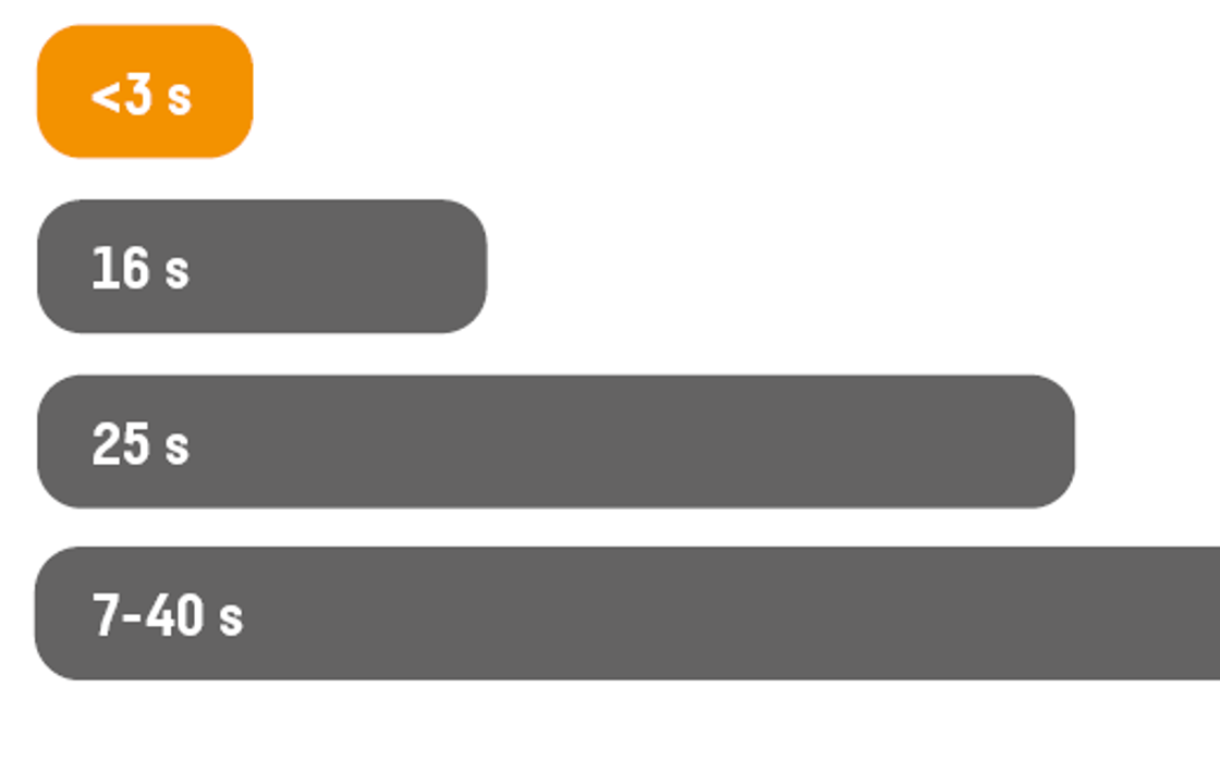 Graphics of boot time comparison. 